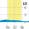 Orange (Old Navy Base) tide chart for Friday, November 12, 2021