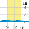 Orange (Old Navy Base) tide chart for Saturday, November 13, 2021