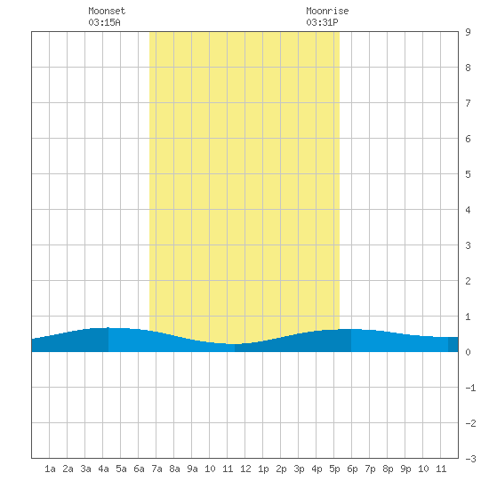 Orange (Old Navy Base) tide chart for Monday, November 15, 2021