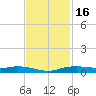 Orange (Old Navy Base) tide chart for Tuesday, November 16, 2021