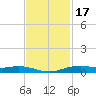 Orange (Old Navy Base) tide chart for Wednesday, November 17, 2021