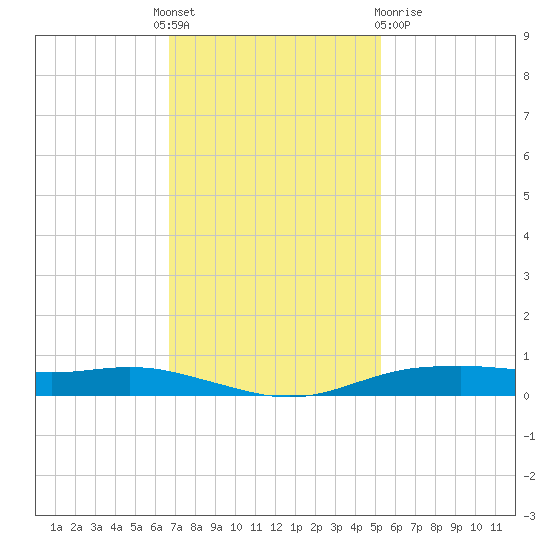 Orange (Old Navy Base) tide chart for Thursday, November 18, 2021