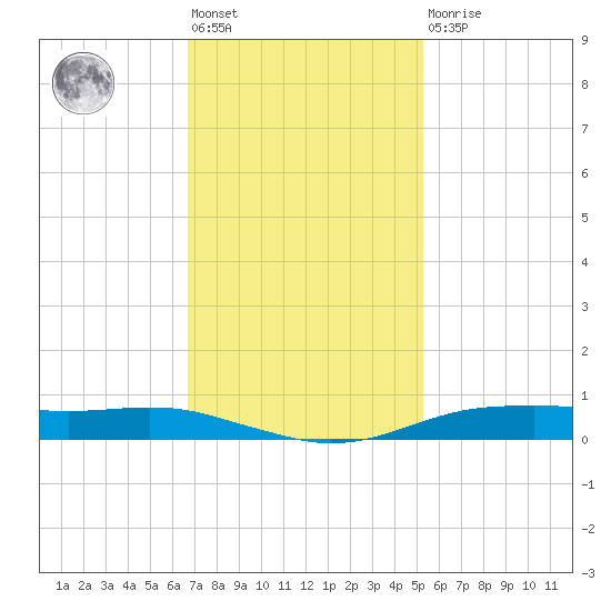 Orange (Old Navy Base) tide chart for Friday, November 19, 2021