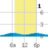 Orange (Old Navy Base) tide chart for Monday, November 1, 2021