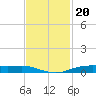 Orange (Old Navy Base) tide chart for Saturday, November 20, 2021