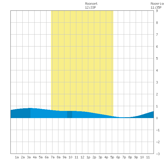 Orange (Old Navy Base) tide chart for Friday, November 26, 2021