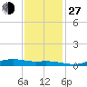Orange (Old Navy Base) tide chart for Saturday, November 27, 2021