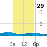 Orange (Old Navy Base) tide chart for Monday, November 29, 2021