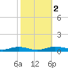 Orange (Old Navy Base) tide chart for Tuesday, November 2, 2021