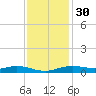Orange (Old Navy Base) tide chart for Tuesday, November 30, 2021