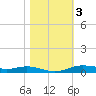 Orange (Old Navy Base) tide chart for Wednesday, November 3, 2021