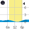 Orange (Old Navy Base) tide chart for Thursday, November 4, 2021