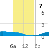 Orange (Old Navy Base) tide chart for Sunday, November 7, 2021