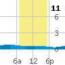 Orange (Old Navy Base) tide chart for Saturday, December 11, 2021