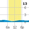 Orange (Old Navy Base) tide chart for Monday, December 13, 2021