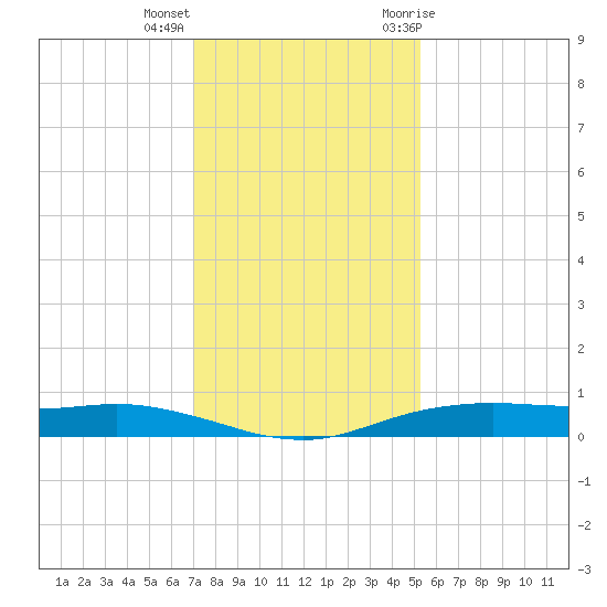 Orange (Old Navy Base) tide chart for Thursday, December 16, 2021
