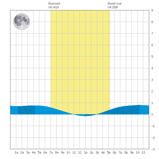 Orange (Old Navy Base) tide chart for Saturday, December 18, 2021