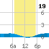 Orange (Old Navy Base) tide chart for Sunday, December 19, 2021