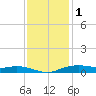 Orange (Old Navy Base) tide chart for Wednesday, December 1, 2021