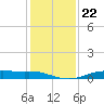 Orange (Old Navy Base) tide chart for Wednesday, December 22, 2021