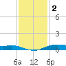 Orange (Old Navy Base) tide chart for Thursday, December 2, 2021
