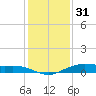 Orange (Old Navy Base) tide chart for Friday, December 31, 2021