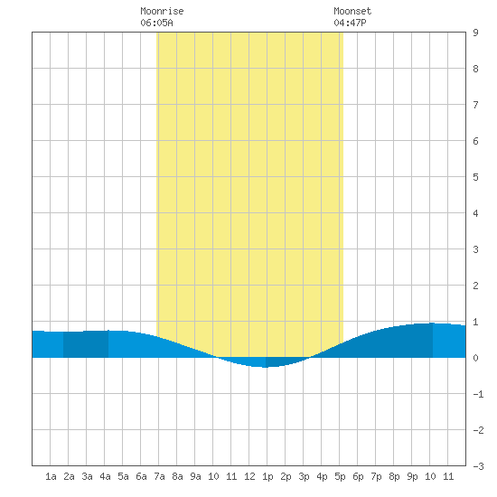 Orange (Old Navy Base) tide chart for Friday, December 3, 2021
