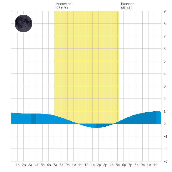 Orange (Old Navy Base) tide chart for Saturday, December 4, 2021