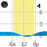 Orange (Old Navy Base) tide chart for Saturday, December 4, 2021