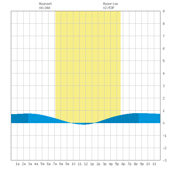 Orange (Old Navy Base) tide chart for Friday, January 14, 2022