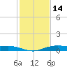 Orange (Old Navy Base) tide chart for Friday, January 14, 2022