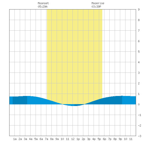 Orange (Old Navy Base) tide chart for Saturday, January 15, 2022