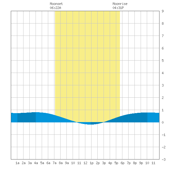 Orange (Old Navy Base) tide chart for Sunday, January 16, 2022