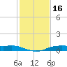 Orange (Old Navy Base) tide chart for Sunday, January 16, 2022