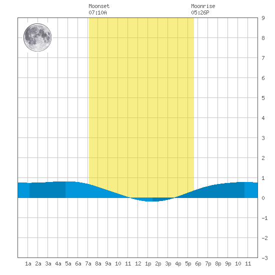 Orange (Old Navy Base) tide chart for Monday, January 17, 2022