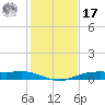 Orange (Old Navy Base) tide chart for Monday, January 17, 2022