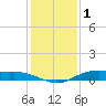 Orange (Old Navy Base) tide chart for Saturday, January 1, 2022