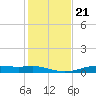 Orange (Old Navy Base) tide chart for Friday, January 21, 2022