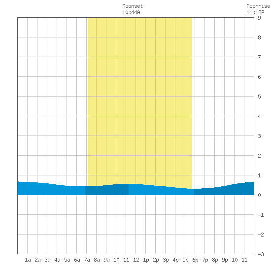 Orange (Old Navy Base) tide chart for Sunday, January 23, 2022