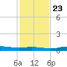 Orange (Old Navy Base) tide chart for Sunday, January 23, 2022