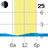 Orange (Old Navy Base) tide chart for Tuesday, January 25, 2022