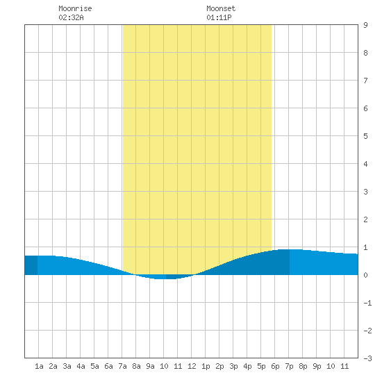 Orange (Old Navy Base) tide chart for Thursday, January 27, 2022