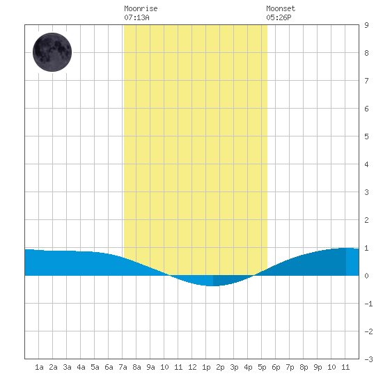 Orange (Old Navy Base) tide chart for Sunday, January 2, 2022