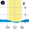 Orange (Old Navy Base) tide chart for Sunday, January 2, 2022