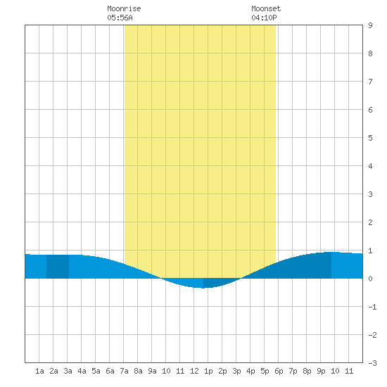 Orange (Old Navy Base) tide chart for Sunday, January 30, 2022