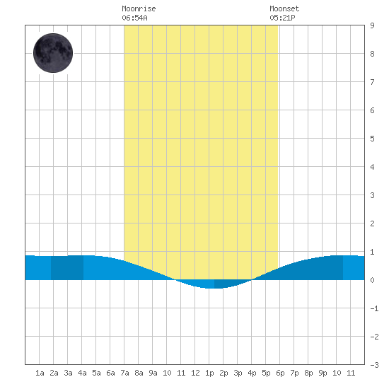 Orange (Old Navy Base) tide chart for Monday, January 31, 2022