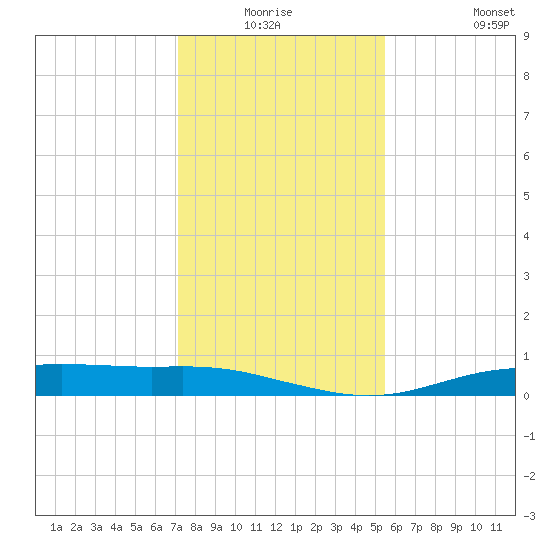 Orange (Old Navy Base) tide chart for Thursday, January 6, 2022