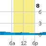 Orange (Old Navy Base) tide chart for Saturday, January 8, 2022