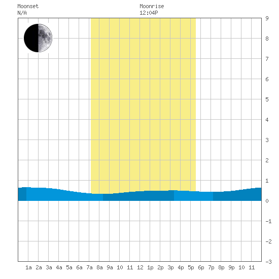 Orange (Old Navy Base) tide chart for Sunday, January 9, 2022