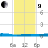 Orange (Old Navy Base) tide chart for Sunday, January 9, 2022